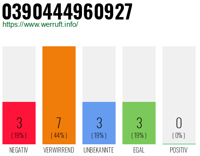 Rufnummer 0390444960927 Telefonnummer 0390444960927