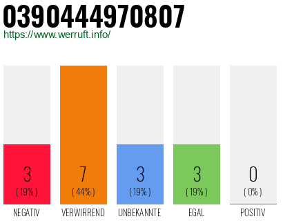Rufnummer 0390444970807 Telefonnummer 0390444970807