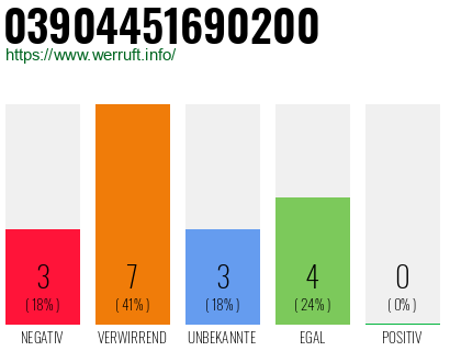 Rufnummer 03904451690200 Telefonnummer 03904451690200