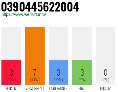 Rufnummer 0390445622004 Telefonnummer 0390445622004