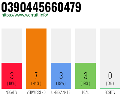 Rufnummer 0390445660479 Telefonnummer 0390445660479
