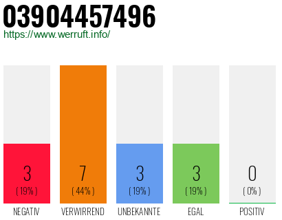 Rufnummer 03904457496 Telefonnummer 03904457496