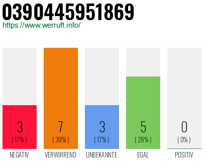 Rufnummer 0390445951869 Telefonnummer 0390445951869
