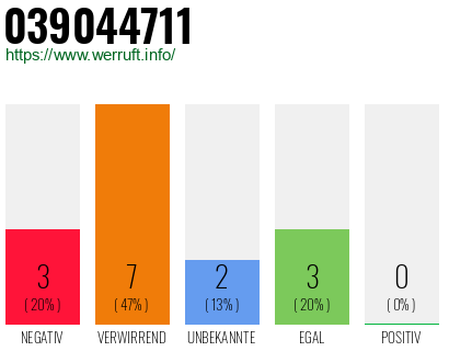 Telefonnummer 039044711