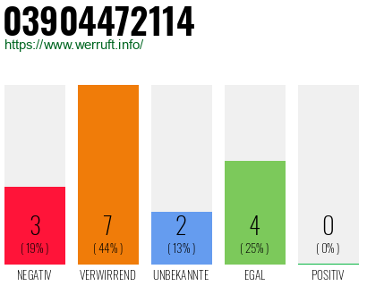Rufnummer 03904472114 Telefonnummer 03904472114