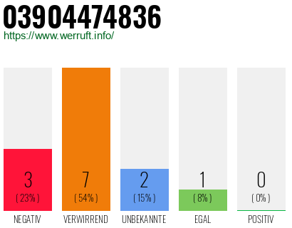 Rufnummer 03904474836 Telefonnummer 03904474836