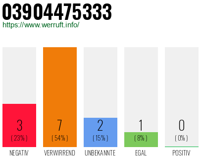 Rufnummer 03904475333 Telefonnummer 03904475333