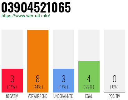 Rufnummer 03904521065 Telefonnummer 03904521065