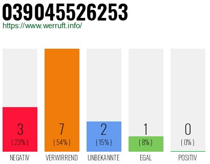Rufnummer 039045526253 Telefonnummer 039045526253