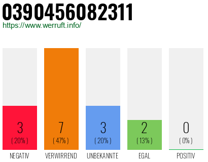 Rufnummer 0390456082311 Telefonnummer 0390456082311