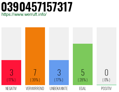 Rufnummer 0390457157317 Telefonnummer 0390457157317