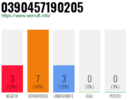 Rufnummer 0390457190205 Telefonnummer 0390457190205