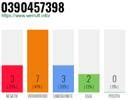 Rufnummer 0390457398 Telefonnummer 0390457398