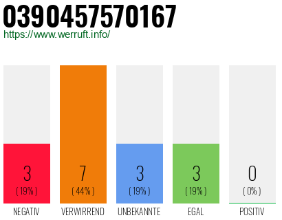 Rufnummer 0390457570167 Telefonnummer 0390457570167