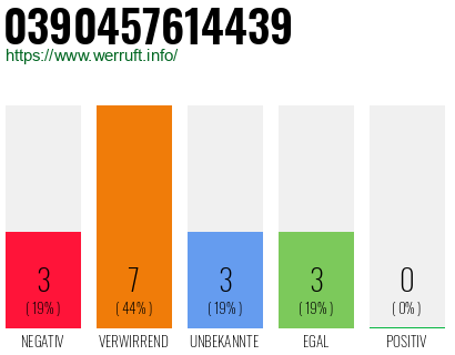 Rufnummer 0390457614439 Telefonnummer 0390457614439