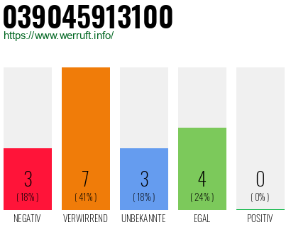 Rufnummer 039045913100 Telefonnummer 039045913100