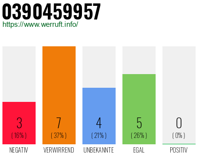 Rufnummer 0390459957 Telefonnummer 0390459957