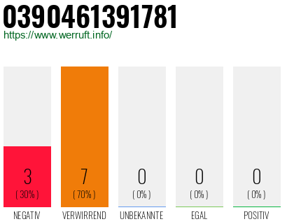 Rufnummer 0390461391781 Telefonnummer 0390461391781