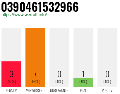 Rufnummer 0390461532966 Telefonnummer 0390461532966