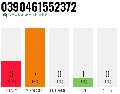 Rufnummer 0390461552372 Telefonnummer 0390461552372
