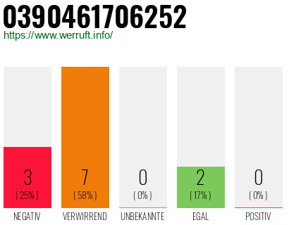 Rufnummer 0390461706252 Telefonnummer 0390461706252