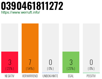 Rufnummer 0390461811272 Telefonnummer 0390461811272