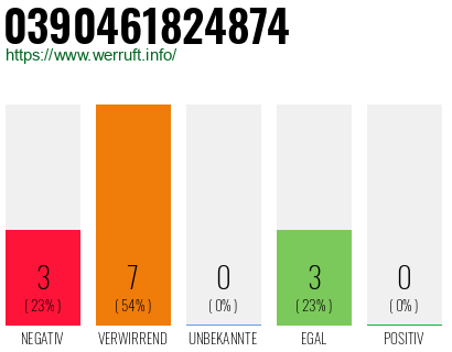 Rufnummer 0390461824874 Telefonnummer 0390461824874