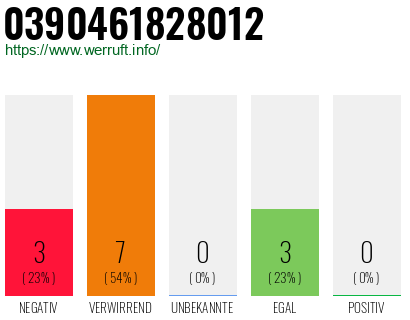 Rufnummer 0390461828012 Telefonnummer 0390461828012
