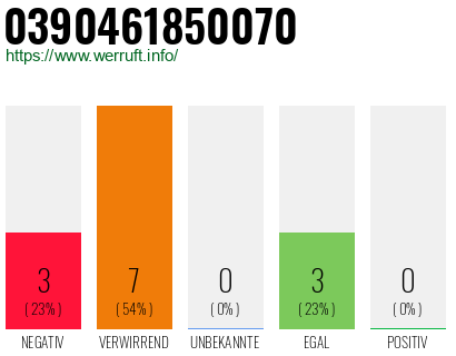 Rufnummer 0390461850070 Telefonnummer 0390461850070
