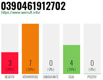 Rufnummer 0390461912702 Telefonnummer 0390461912702