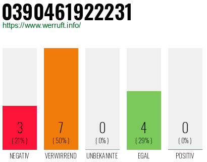 Rufnummer 0390461922231 Telefonnummer 0390461922231