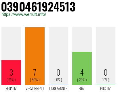 Rufnummer 0390461924513 Telefonnummer 0390461924513