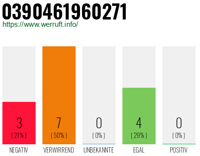 Rufnummer 0390461960271 Telefonnummer 0390461960271
