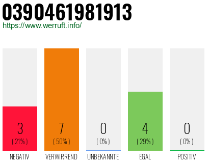 Rufnummer 0390461981913 Telefonnummer 0390461981913