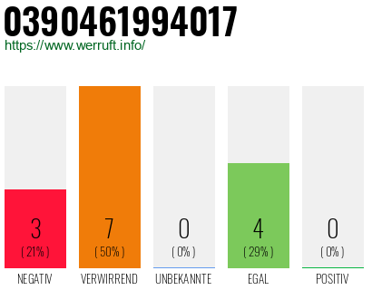 Rufnummer 0390461994017 Telefonnummer 0390461994017