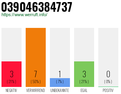 Rufnummer 039046384737 Telefonnummer 039046384737