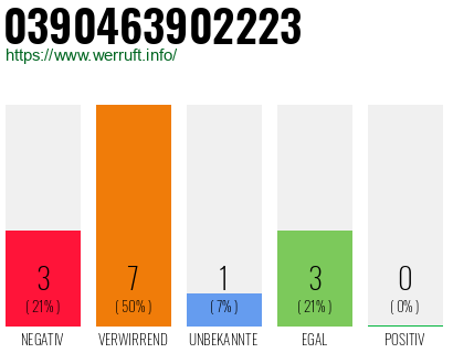 Rufnummer 0390463902223 Telefonnummer 0390463902223