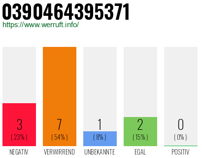 Rufnummer 0390464395371 Telefonnummer 0390464395371