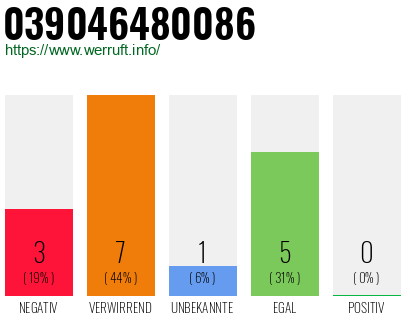 Rufnummer 039046480086 Telefonnummer 039046480086