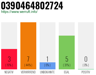 Rufnummer 0390464802724 Telefonnummer 0390464802724