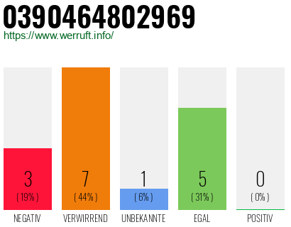 Rufnummer 0390464802969 Telefonnummer 0390464802969