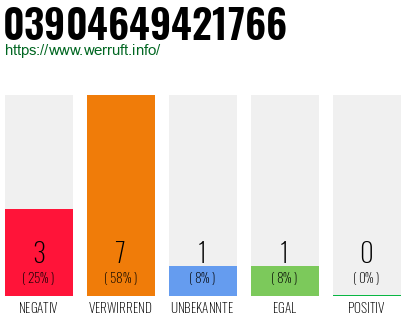 Rufnummer 03904649421766 Telefonnummer 03904649421766