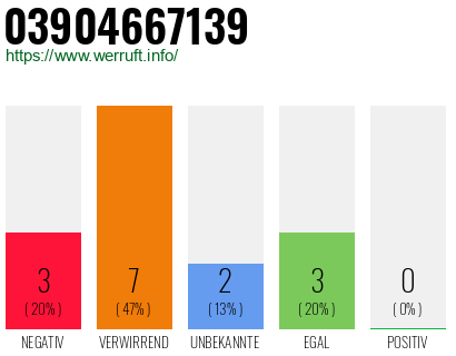 Rufnummer 03904667139 Telefonnummer 03904667139