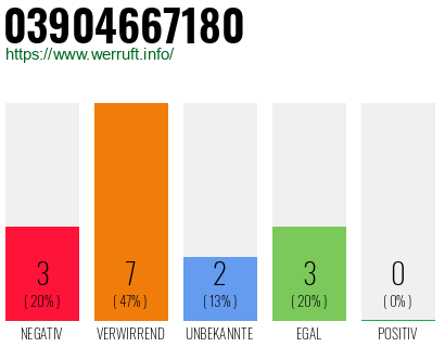 Rufnummer 03904667180 Telefonnummer 03904667180