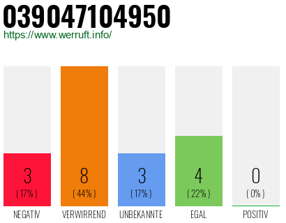 Rufnummer 039047104950 Telefonnummer 039047104950