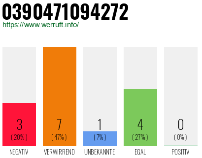 Rufnummer 0390471094272 Telefonnummer 0390471094272