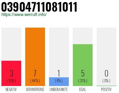 Rufnummer 03904711081011 Telefonnummer 03904711081011