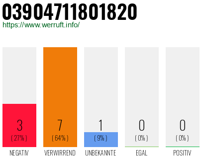 Rufnummer 03904711801820 Telefonnummer 03904711801820
