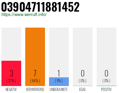 Rufnummer 03904711881452 Telefonnummer 03904711881452
