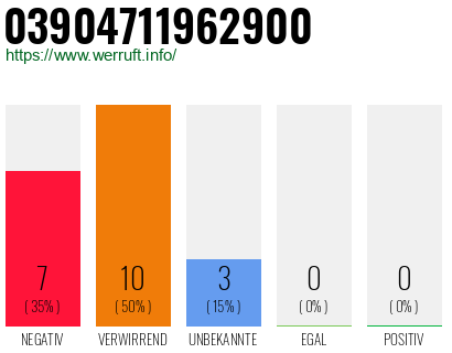 Rufnummer 03904711962900 Telefonnummer 03904711962900